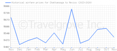 Price overview for flights from Chattanooga to Mexico