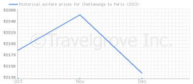 Price overview for flights from Chattanooga to Paris