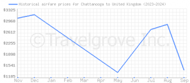 Price overview for flights from Chattanooga to United Kingdom