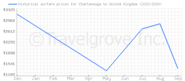 Price overview for flights from Chattanooga to United Kingdom