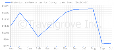 Price overview for flights from Chicago to Abu Dhabi