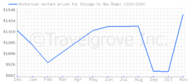 Price overview for flights from Chicago to Abu Dhabi