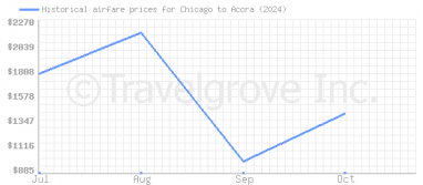 Price overview for flights from Chicago to Accra