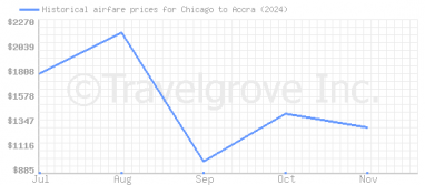 Price overview for flights from Chicago to Accra