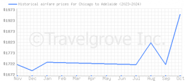 Price overview for flights from Chicago to Adelaide