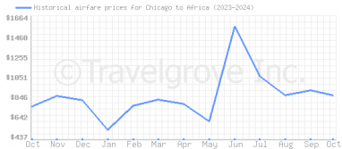 Price overview for flights from Chicago to Africa