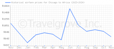 Price overview for flights from Chicago to Africa