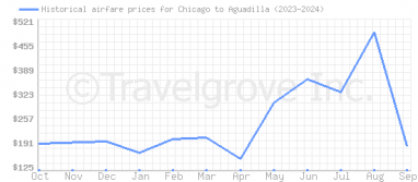 Price overview for flights from Chicago to Aguadilla