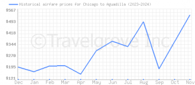 Price overview for flights from Chicago to Aguadilla