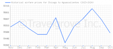 Price overview for flights from Chicago to Aguascalientes