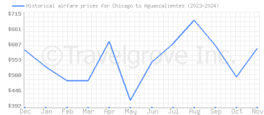 Price overview for flights from Chicago to Aguascalientes