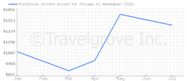 Price overview for flights from Chicago to Ahmedabad