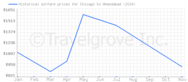 Price overview for flights from Chicago to Ahmedabad