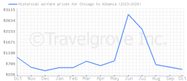 Price overview for flights from Chicago to Albania