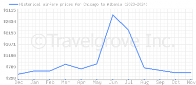 Price overview for flights from Chicago to Albania