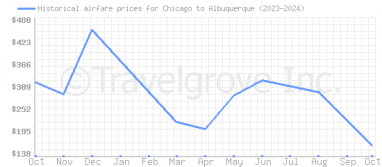 Price overview for flights from Chicago to Albuquerque