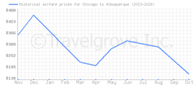 Price overview for flights from Chicago to Albuquerque