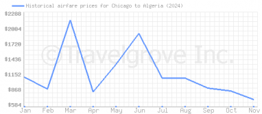 Price overview for flights from Chicago to Algeria