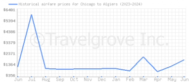 Price overview for flights from Chicago to Algiers