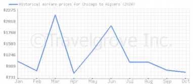 Price overview for flights from Chicago to Algiers