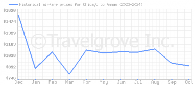 Price overview for flights from Chicago to Amman