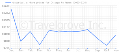 Price overview for flights from Chicago to Amman