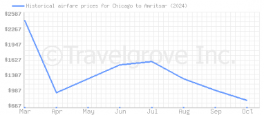 Price overview for flights from Chicago to Amritsar