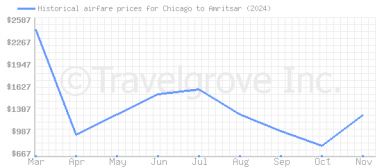 Price overview for flights from Chicago to Amritsar