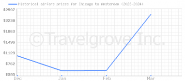 Price overview for flights from Chicago to Amsterdam