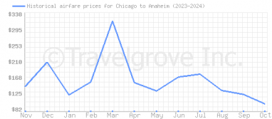 Price overview for flights from Chicago to Anaheim