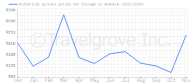 Price overview for flights from Chicago to Anaheim