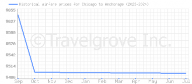 Price overview for flights from Chicago to Anchorage