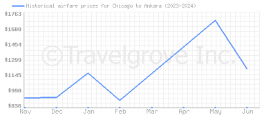 Price overview for flights from Chicago to Ankara