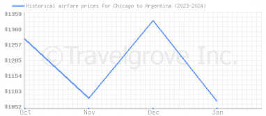 Price overview for flights from Chicago to Argentina