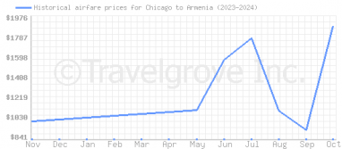 Price overview for flights from Chicago to Armenia