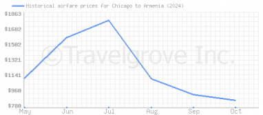 Price overview for flights from Chicago to Armenia