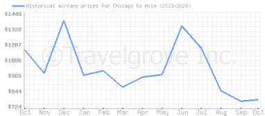 Price overview for flights from Chicago to Asia