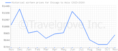 Price overview for flights from Chicago to Asia