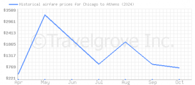 Price overview for flights from Chicago to Athens