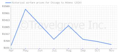 Price overview for flights from Chicago to Athens