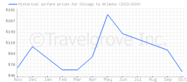 Price overview for flights from Chicago to Atlanta