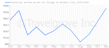 Price overview for flights from Chicago to Atlantic City