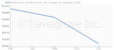 Price overview for flights from Chicago to Auckland