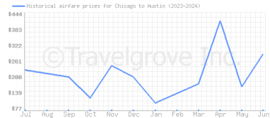 Price overview for flights from Chicago to Austin