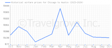 Price overview for flights from Chicago to Austin