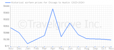 Price overview for flights from Chicago to Austin