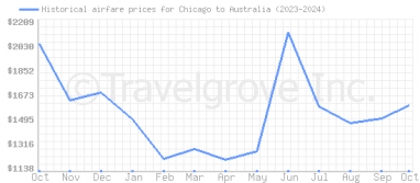 Price overview for flights from Chicago to Australia