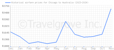 Price overview for flights from Chicago to Australia