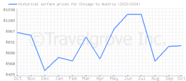 Price overview for flights from Chicago to Austria