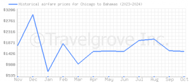 Price overview for flights from Chicago to Bahamas